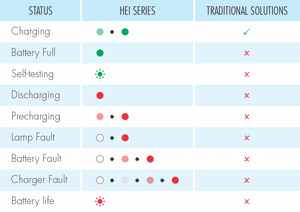 HEI LED Status HEI LED Status