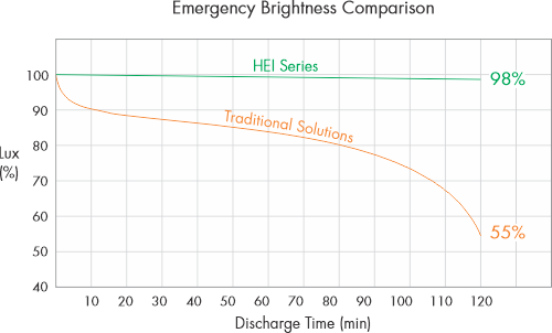 HEI/HEI-V Constant Lamp Power Output