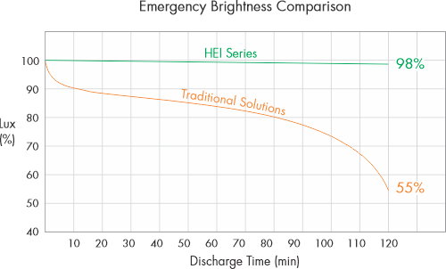 HEI Lux output2 HEI/HEI-V Constant Lamp Power Output