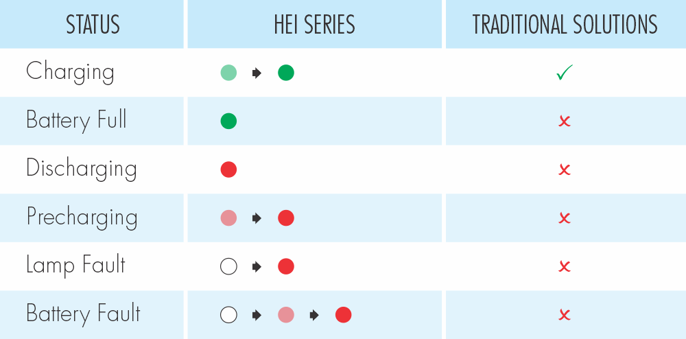 HEI-V LED Status HEI-V LED Status