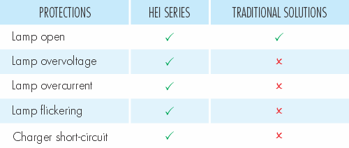 HEI-V Safety Protections