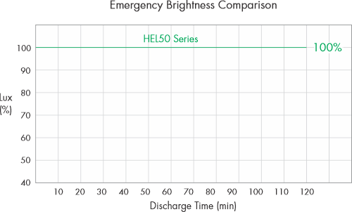 HEL50 Emergency Brightness