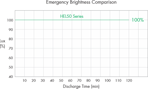 HEL50 Lux output HEL50 Emergency Brightness